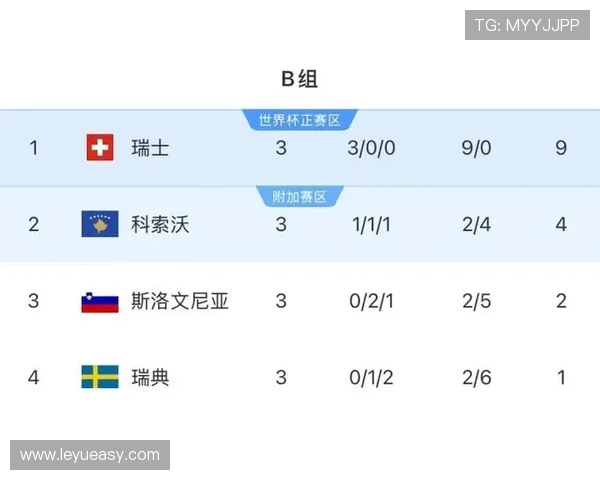 世界杯B组最终积分:瑞士不败晋级淘汰赛 世界杯B组最终积分:瑞士不败晋级淘汰赛